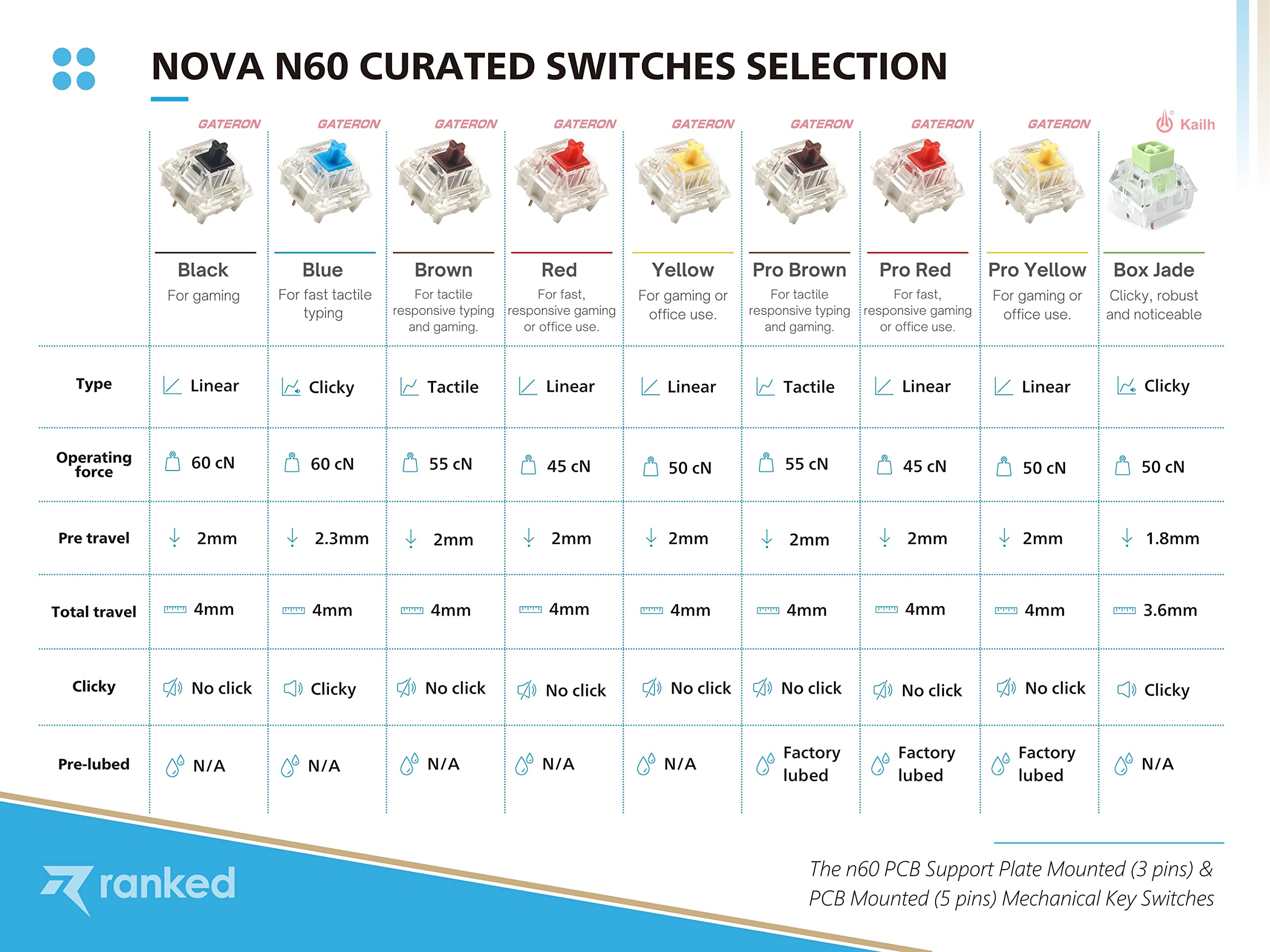 Ranked N60 Nova 60% Form Factor | Hot Swappable Mechanical Gaming Keyboard | 61 Keys Multi Color RGB LED Backlit for PC/Mac Gamer (White, Gateron Pro Yellow) - Image 7