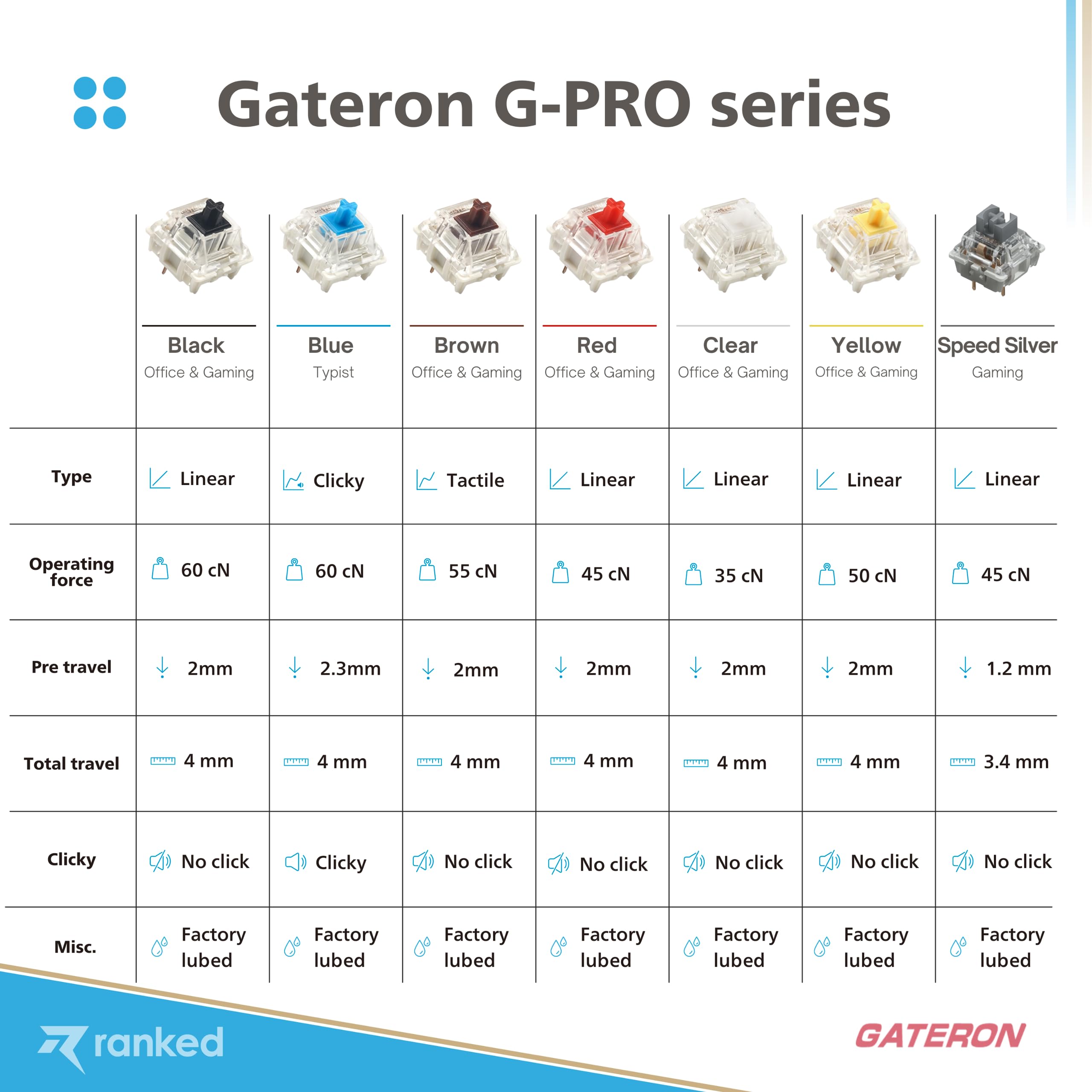 Ranked Pack of Gateron ks-9 G PRO Switches for Mechanical Gaming Keyboards | Plate Mounted | Pre Lubed (Gateron PRO Brown, 10 Pcs) - Image 6