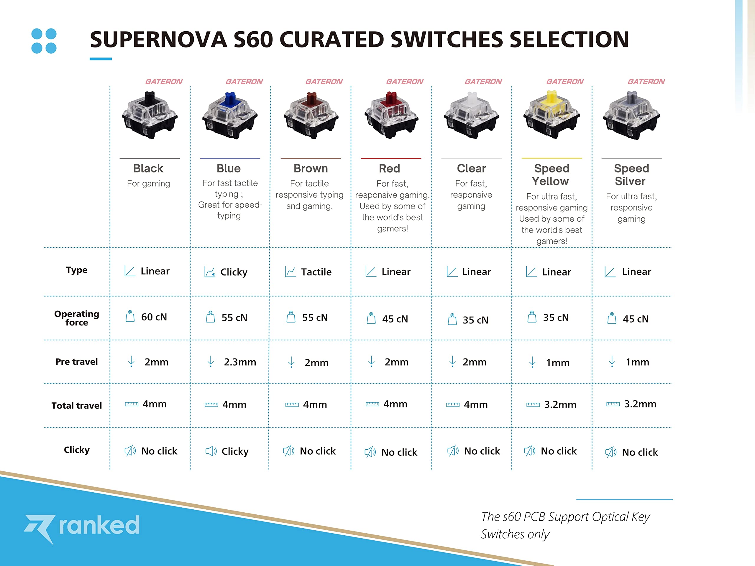 Ranked S60 Supernova 60% Form Factor | Hot Swappable Mechanical Gaming Keyboard | 61 Keys Multi Color RGB LED Backlit for PC/Mac Gamer (Black, Gateron Optical Brown) - Image 7